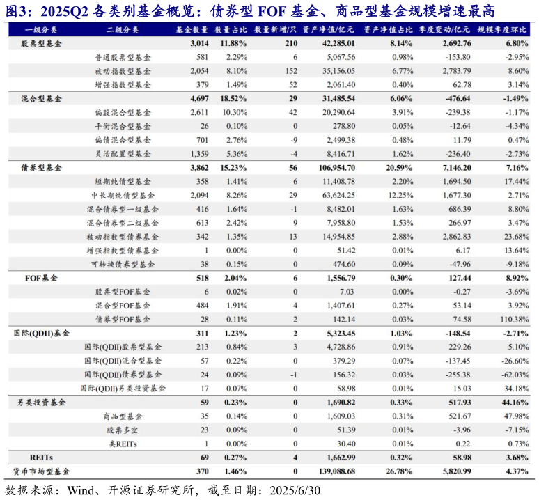请问一下2025Q2 各类别基金概览：债券型 FOF 基金、商品型基金规模增速最高