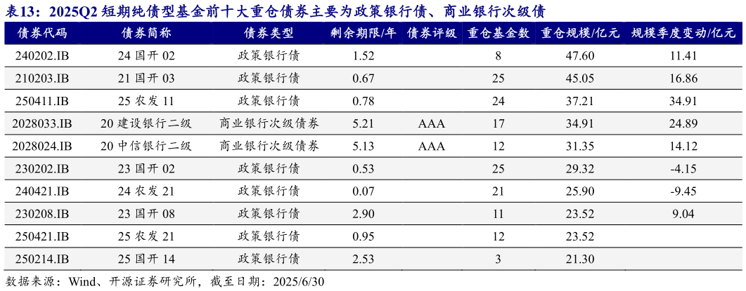 想关注一下2025Q2 短期纯债型基金前十大重仓债券主要为政策银行债、商业银行次级债