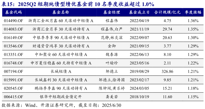如何解释2025Q2 短期纯债型绩优基金前 10 名季度收益超过 1.0%