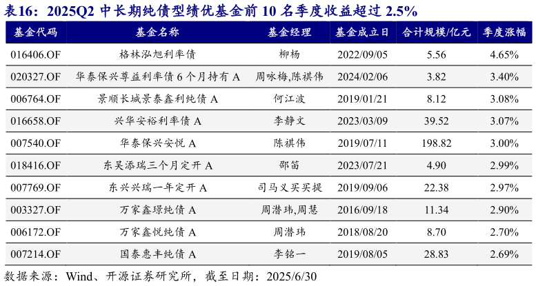 如何了解2025Q2 中长期纯债型绩优基金前 10 名季度收益超过 2.5%