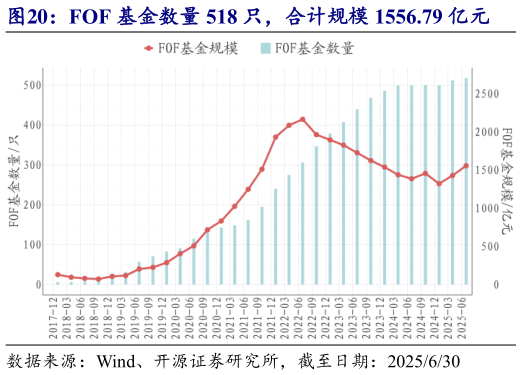 如何才能FOF 基金数量 518 只，合计规模 1556.79 亿元