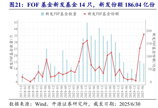 如何看待FOF 基金新发基金 14 只，新发份额 186.04 亿份