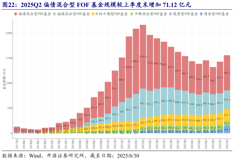 怎样理解2025Q2 偏债混合型 FOF 基金规模较上季度末增加 71.12 亿元