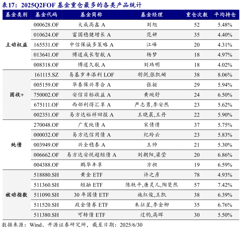 怎样理解2025Q2FOF 基金重仓最多的各类产品统计