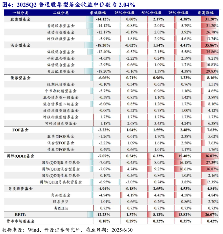 如何解释2025Q2 普通股票型基金收益中位数为 2.04%