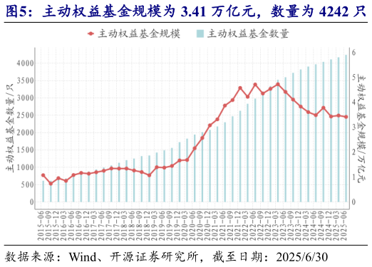 我想了解一下主动权益基金规模为 3.41 万亿元，数量为 4242 只   主动权益基金新发 124 只，新发份额 560.91 亿份