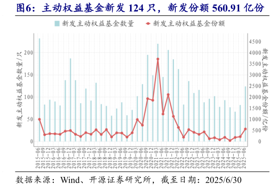 我想了解一下主动权益基金新发 124 只，新发份额 560.91 亿份
