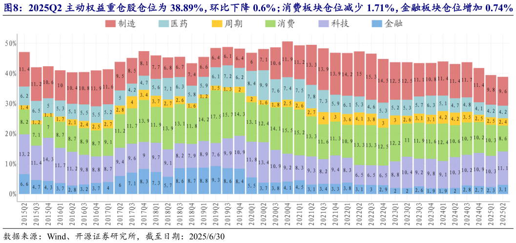 如何了解2025Q2 主动权益重仓股仓位为 38.89%，环比下降 0.6%消费板块仓位减少 1.71%，金融板块仓位增加 0.74%