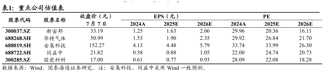 如何了解重点公司估值表
