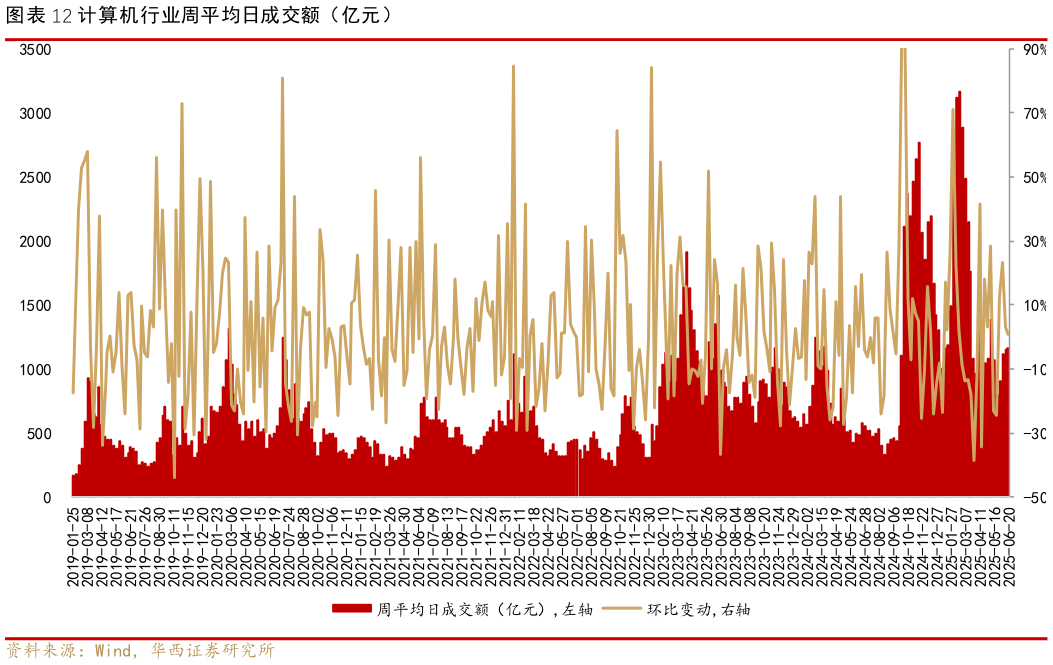 如何了解计算机行业周平均日成交额（亿元）