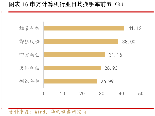我想了解一下申万计算机行业日均换手率前五（%）