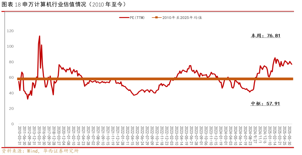 如何才能申万计算机行业估值情况（2010 年至今）