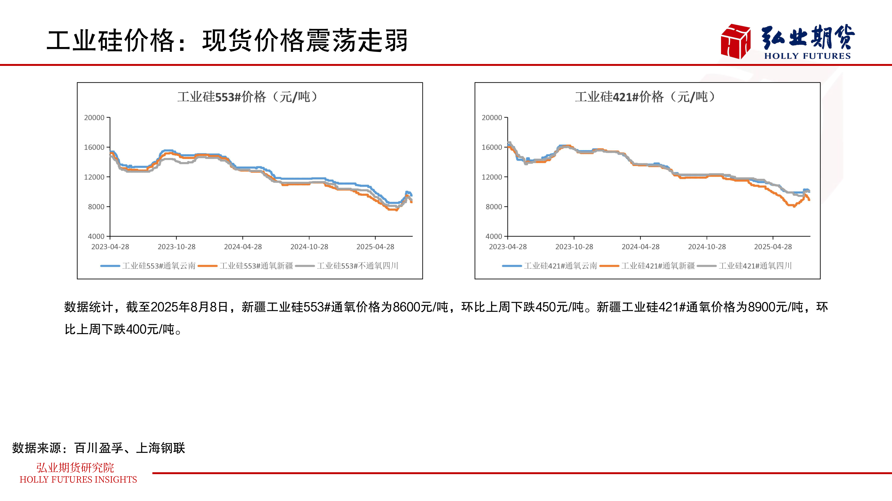 各位网友请教一下工业硅价格:现货价格震荡走弱?