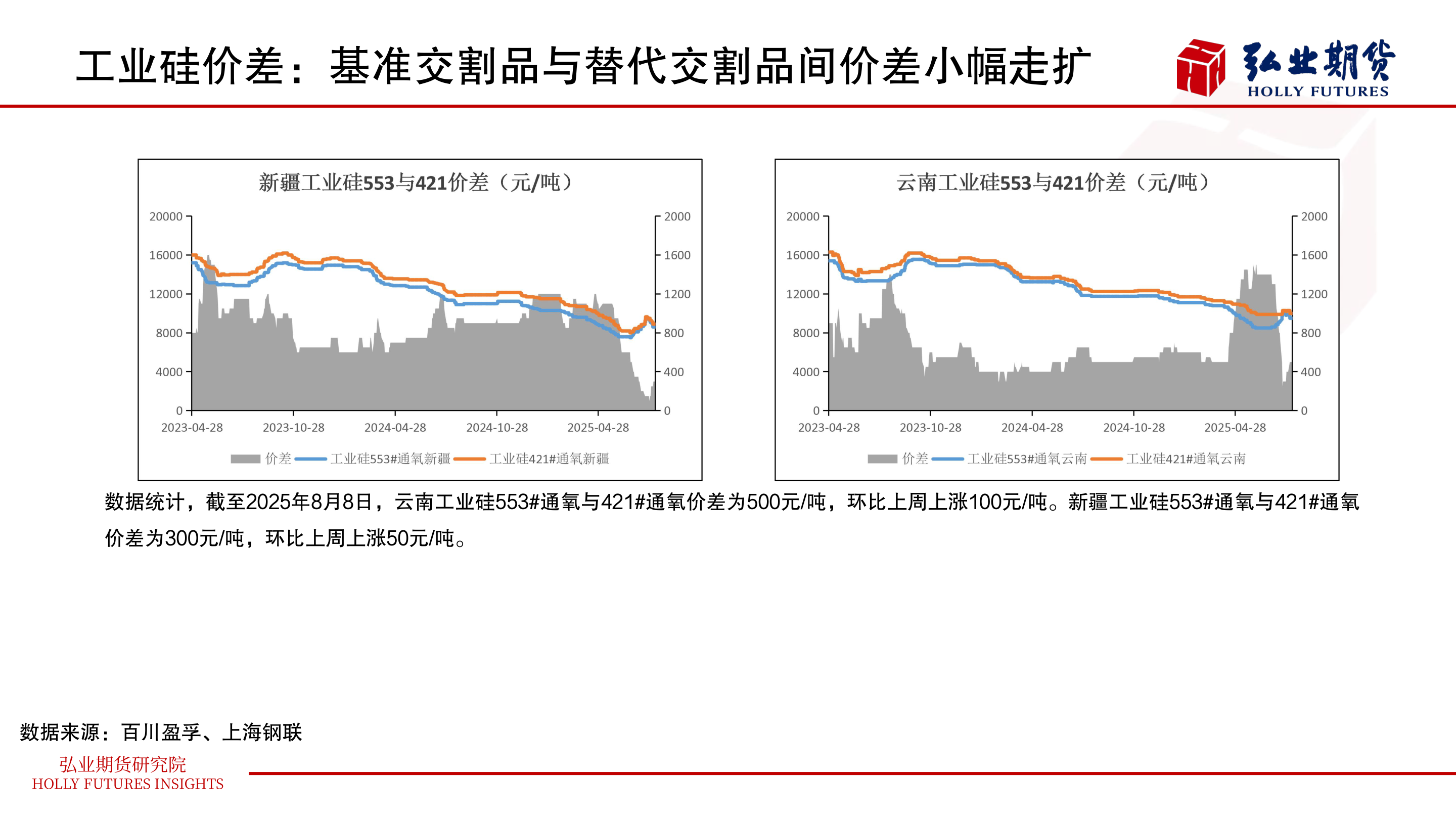 一起讨论下工业硅价差:基准交割品与替代交割品间价差小幅走扩?