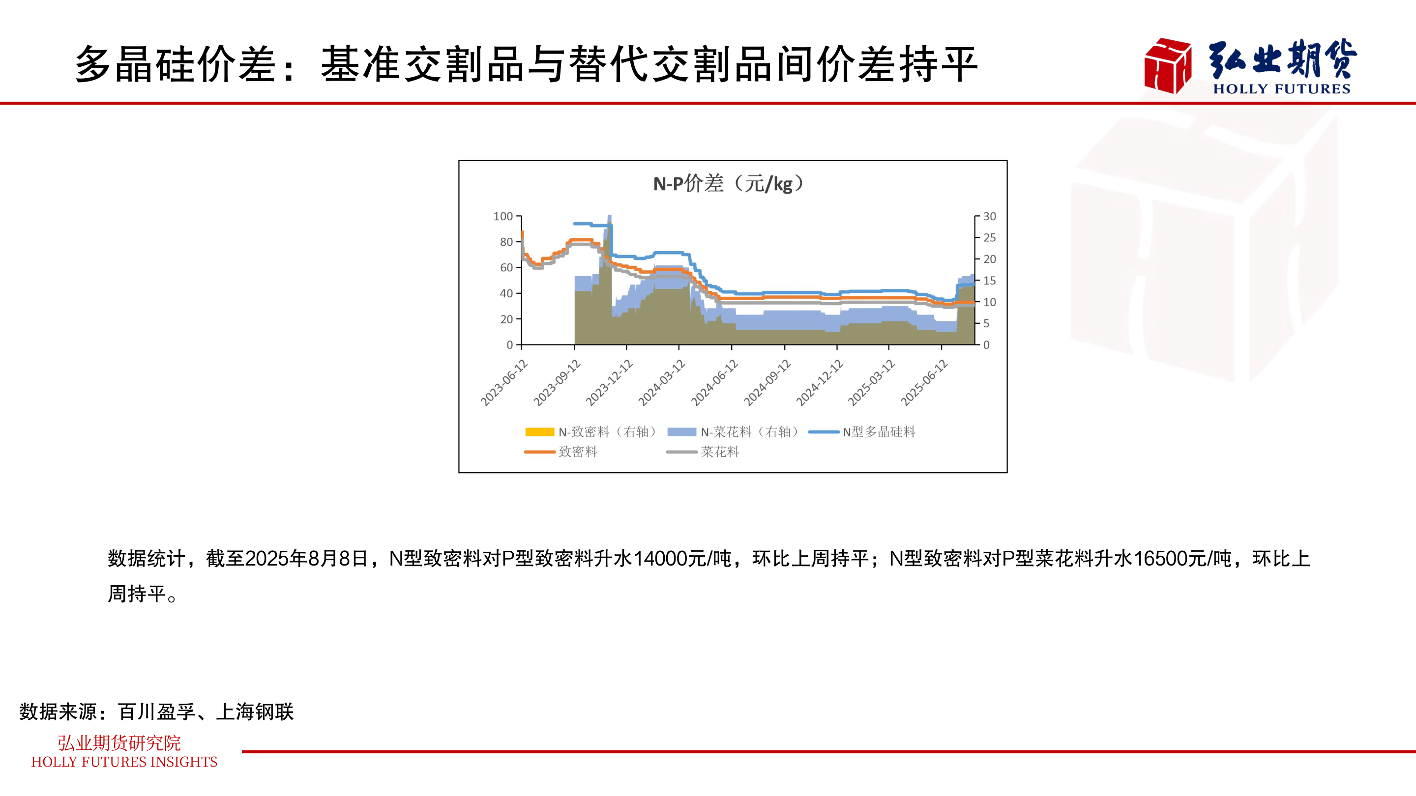 咨询下各位多晶硅价差:基准交割品与替代交割品间价差持平?
