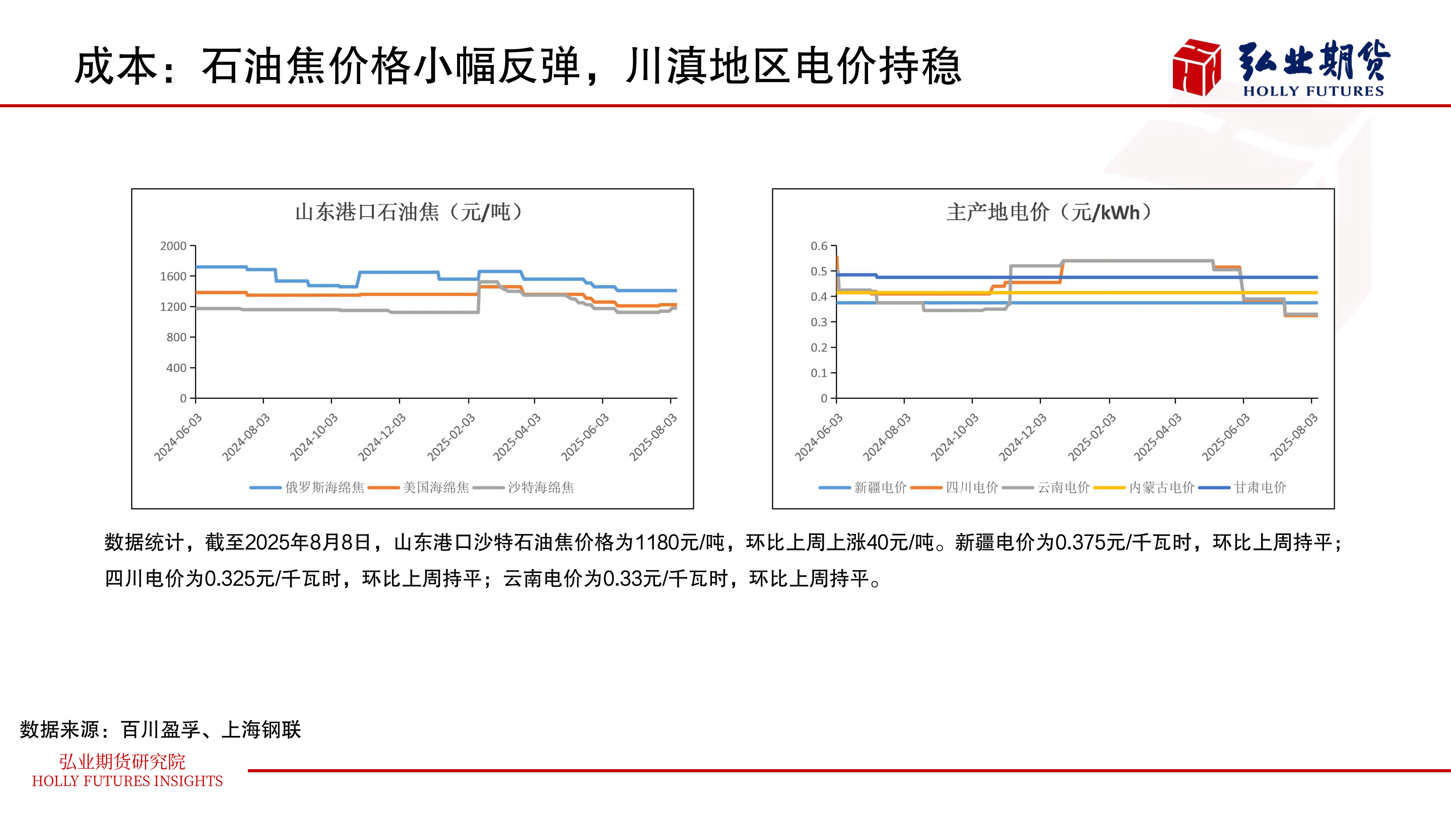 咨询下各位成本:石油焦价格小幅反弹,川滇地区电价持稳?