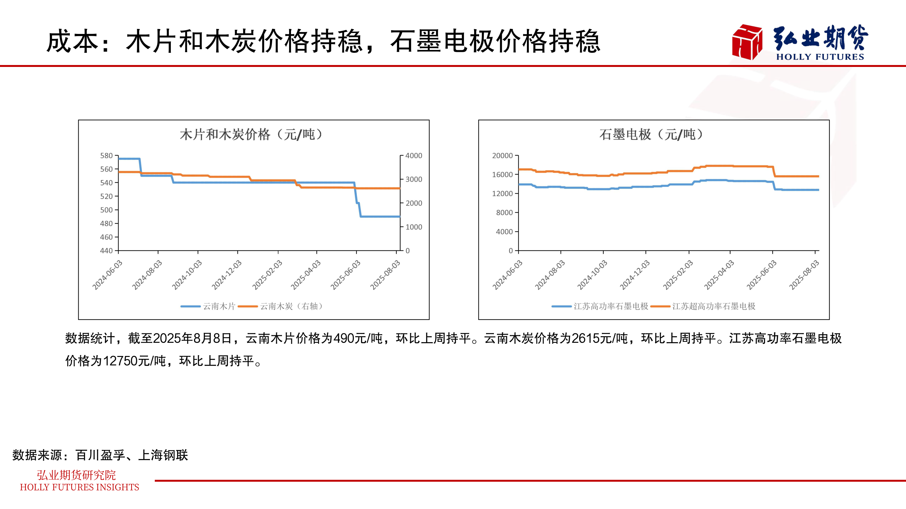 谁知道成本:木片和木炭价格持稳,石墨电极价格持稳?