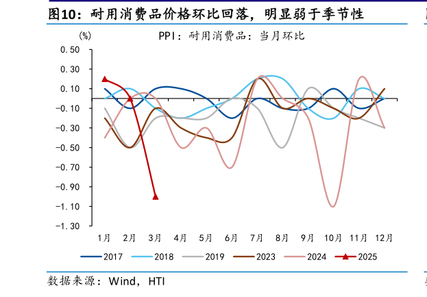 一起讨论下耐用消费品价格环比回落，明显弱于季节性