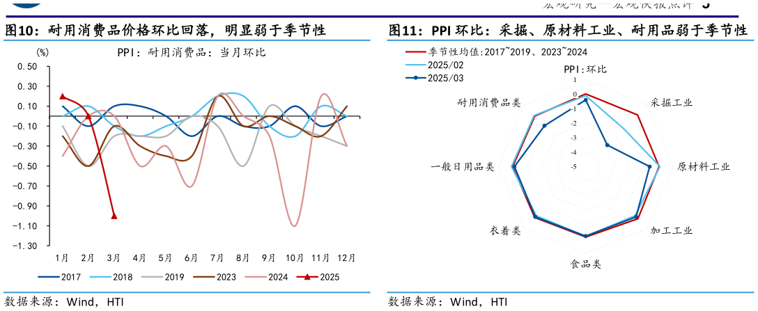 咨询大家PPI 环比：采掘、原材料工业、耐用品弱于季节性