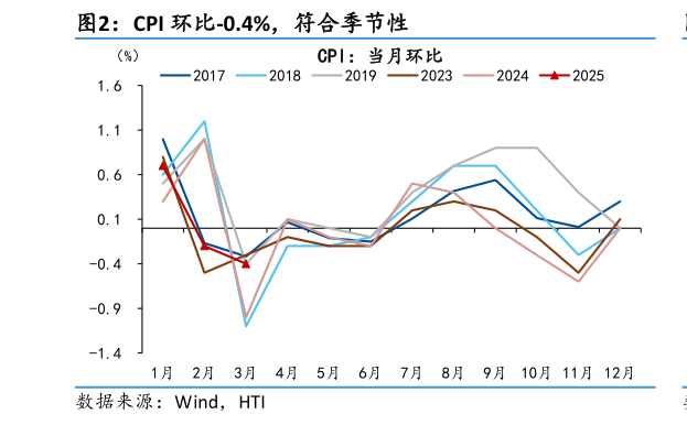 谁能回答CPI 环比-0.4%，符合季节性