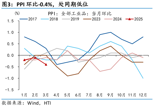 请问一下PPI 环比-0.4%，处同期低位