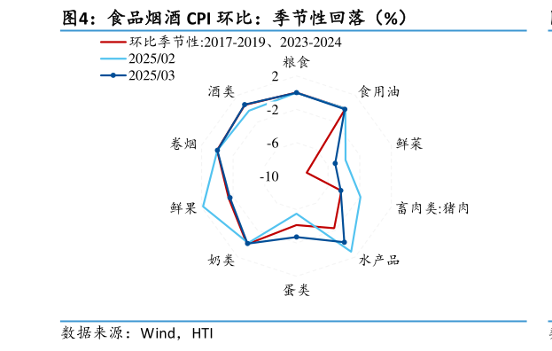 各位网友请教一下食品烟酒 CPI 环比：季节性回落（%）
