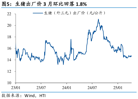 如何解释生猪出厂价 3 月环比回落 1.8%