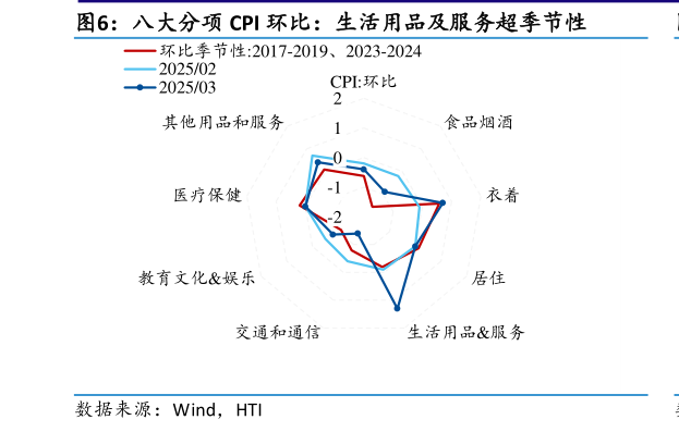 咨询大家八大分项 CPI 环比：生活用品及服务超季节性