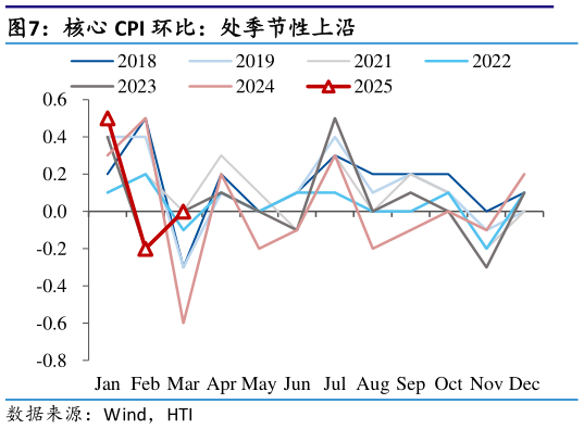 一起讨论下核心 CPI 环比：处季节性上沿