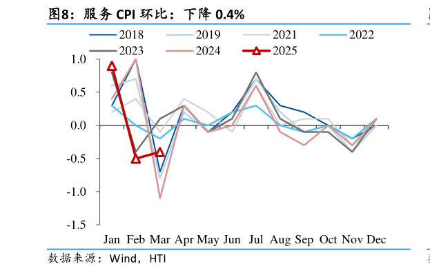 请问一下服务 CPI 环比：下降 0.4%