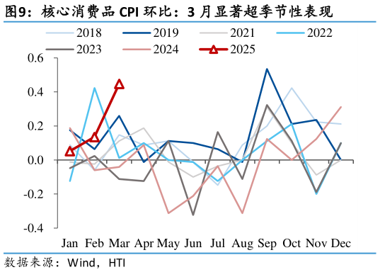 如何了解核心消费品 CPI 环比：3 月显著超季节性表现