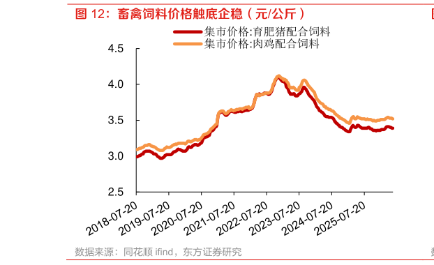 你知道畜禽饲料价格触底企稳（元公斤）