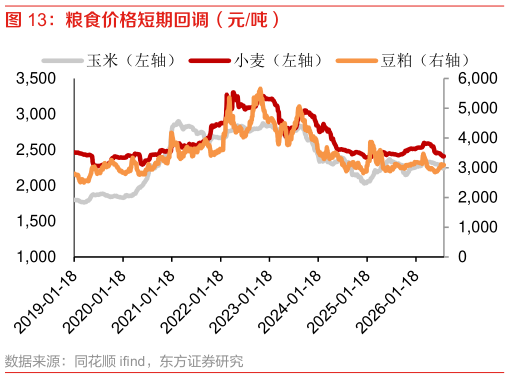 如何看待粮食价格短期回调（元吨）