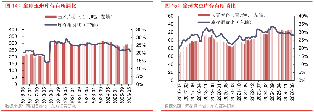 你知道全球玉米库存有所消化 全球大豆库存有所消化