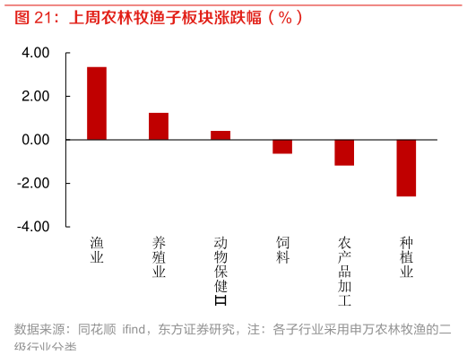 想关注一下上周农林牧渔子板块涨跌幅（%）