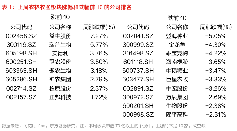 如何才能上周农林牧渔板块涨幅和跌幅前 10 的公司排名