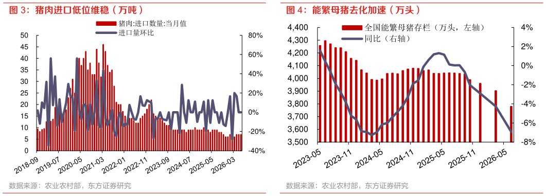 如何解释猪肉进口低位维稳（万吨） 能繁母猪去化加速（万头）