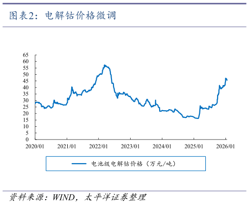 谁知道电解钴价格微调