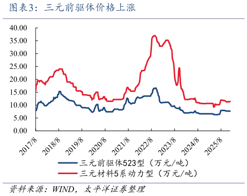 你知道三元前驱体价格上涨