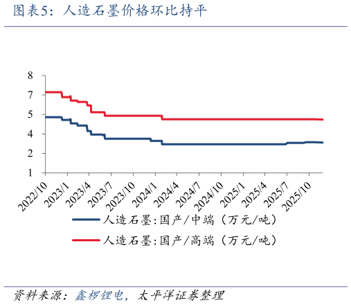咨询大家人造石墨价格环比持平
