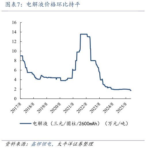 我想了解一下电解液价格环比持平