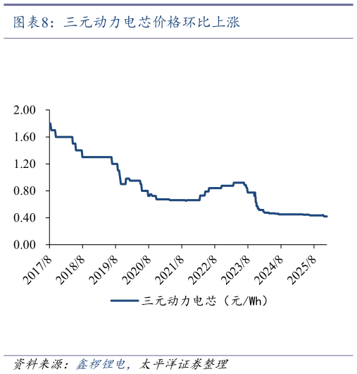 怎样理解三元动力电芯价格环比上涨