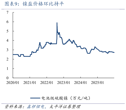 请问一下镍盐价格环比持平