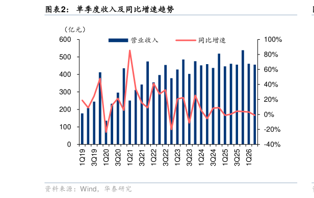 咨询下各位单季度收入及同比增速趋势