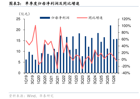 你知道单季度归母净利润及同比增速
