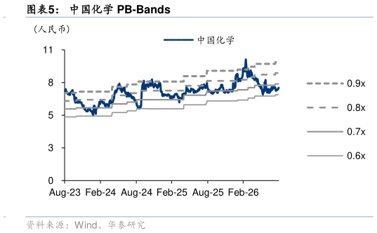 你知道中国化学 PB-Bands