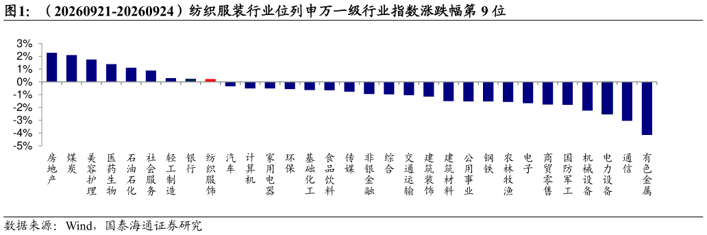 请问一下（20260921-20260924）纺织服装行业位列申万一级行业指数涨跌幅第 9 位
