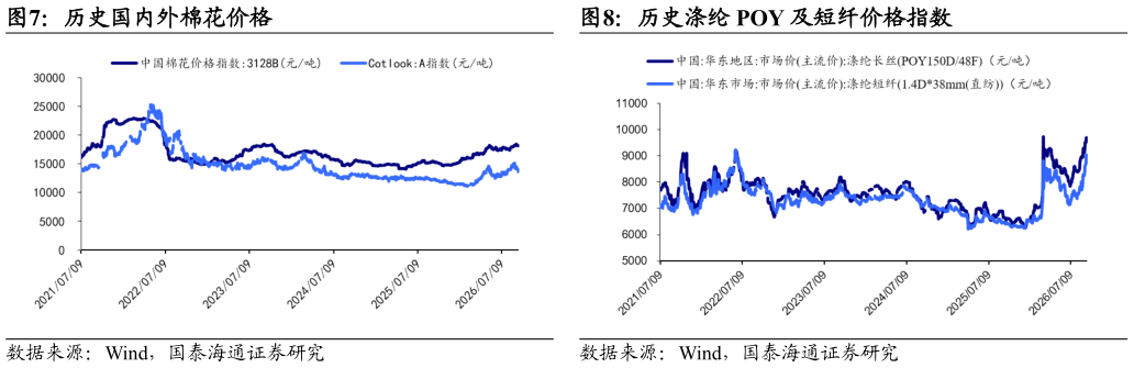 请问一下历史国内外棉花价格