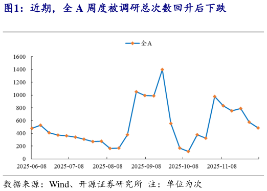 你知道近期，全 A 周度被调研总次数回升后下跌