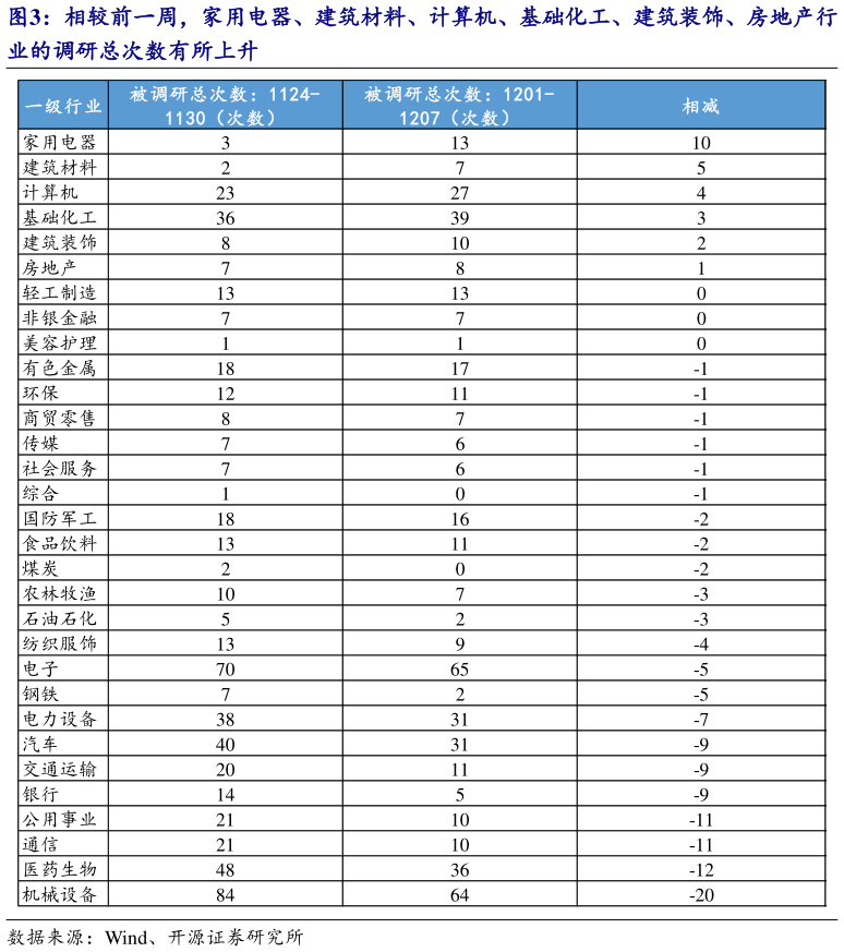 谁能回答相较前一周，家用电器、建筑材料、计算机、基础化工、建筑装饰、房地产行